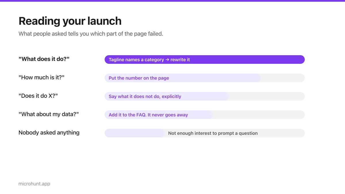 Chart mapping launch day questions to the page problem each reveals