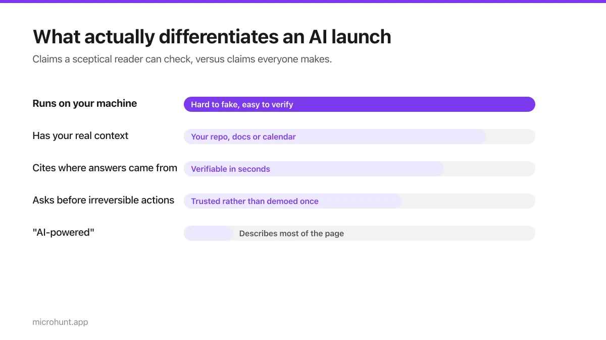 Bar chart showing which claims differentiate an AI launch and which do not
