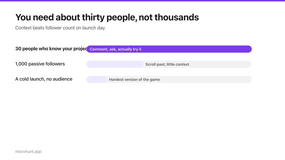 Chart showing thirty engaged people outperform a thousand passive followers