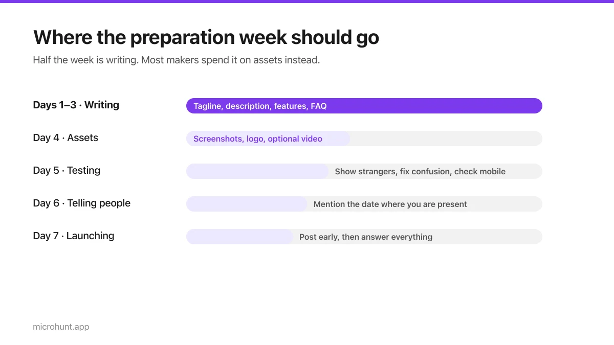 Bar chart showing how a launch preparation week should be allocated