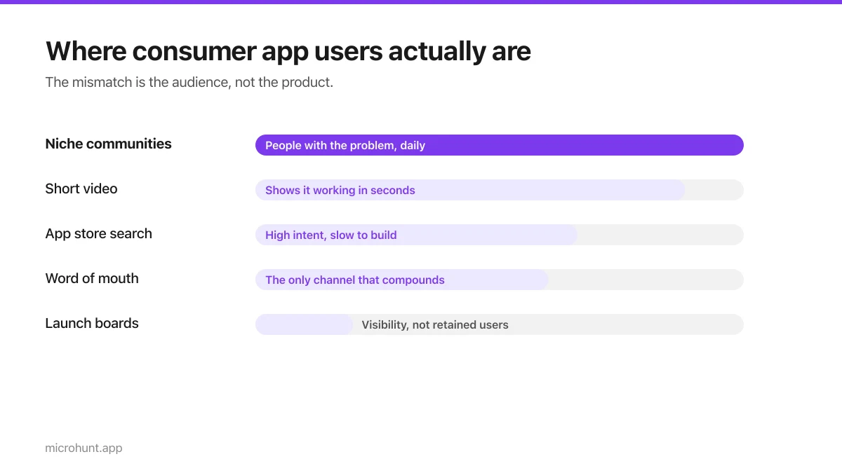 Bar chart comparing where consumer app users are actually found