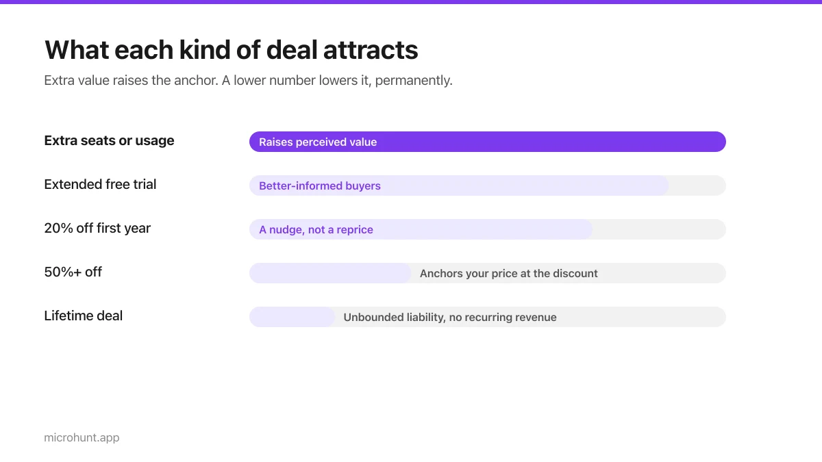 Bar chart comparing launch deal types by quality of customer attracted