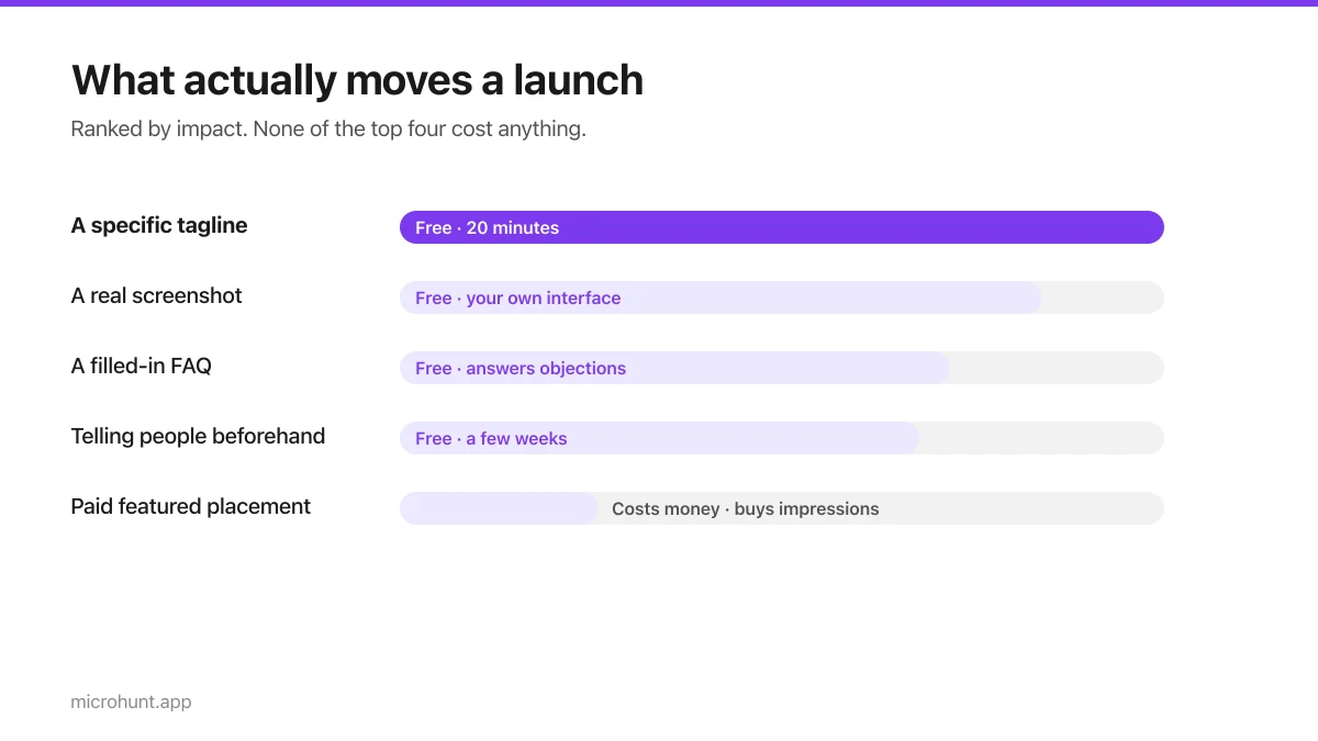 Bar chart ranking what moves a launch, with free actions at the top