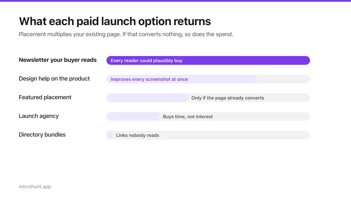 Bar chart comparing the return on different paid launch options