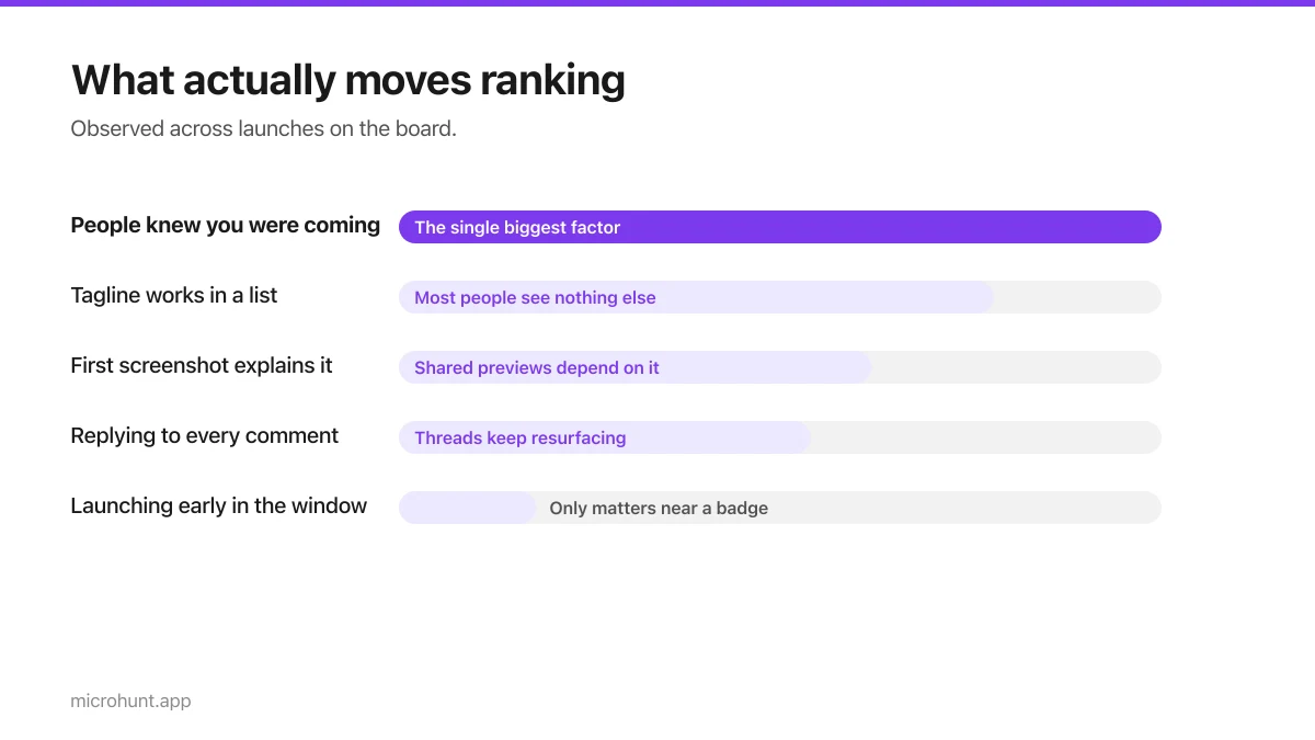 Bar chart of factors that move ranking, led by pre-launch awareness