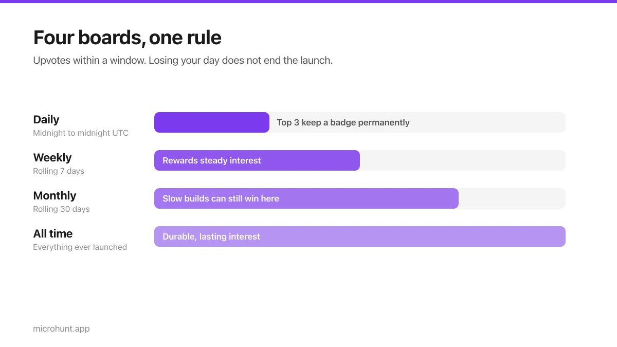 Diagram of the daily, weekly, monthly and all-time ranking windows