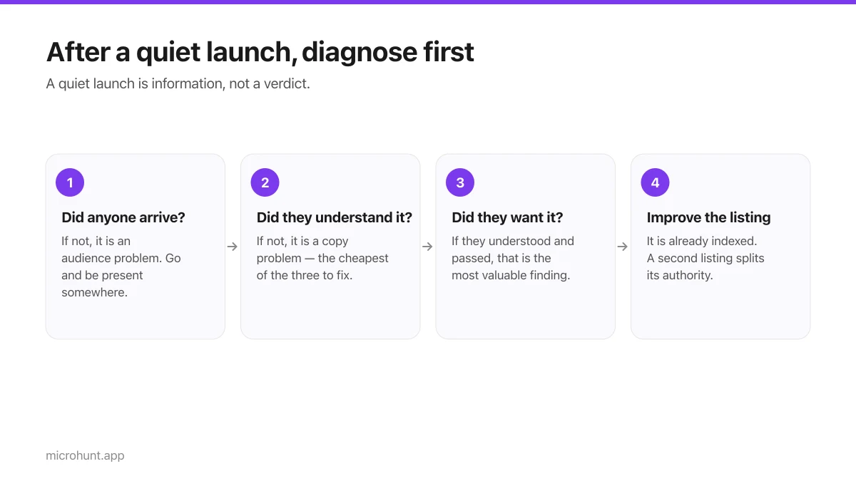 Four-step flow showing what to do after a quiet launch instead of relaunching