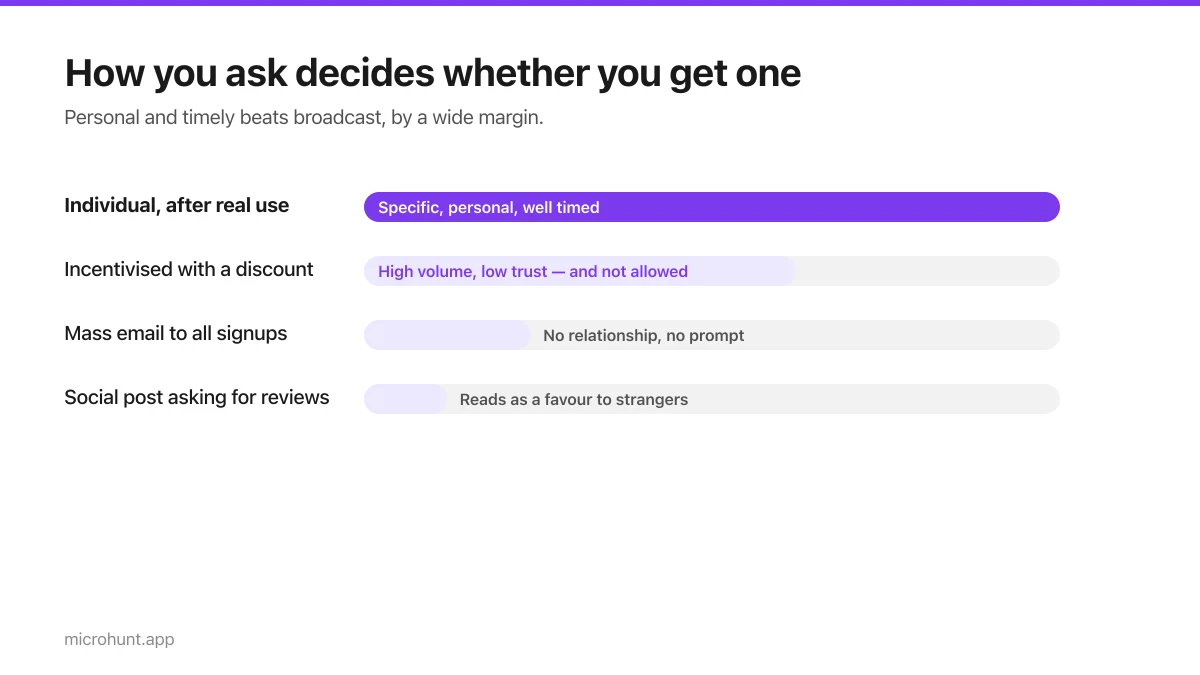 Bar chart comparing review request methods by response rate