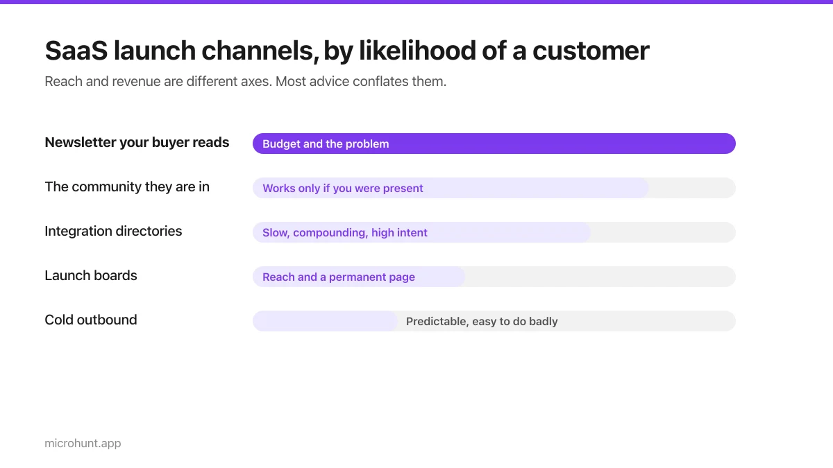 Chart ranking SaaS launch channels by likelihood of producing a paying customer