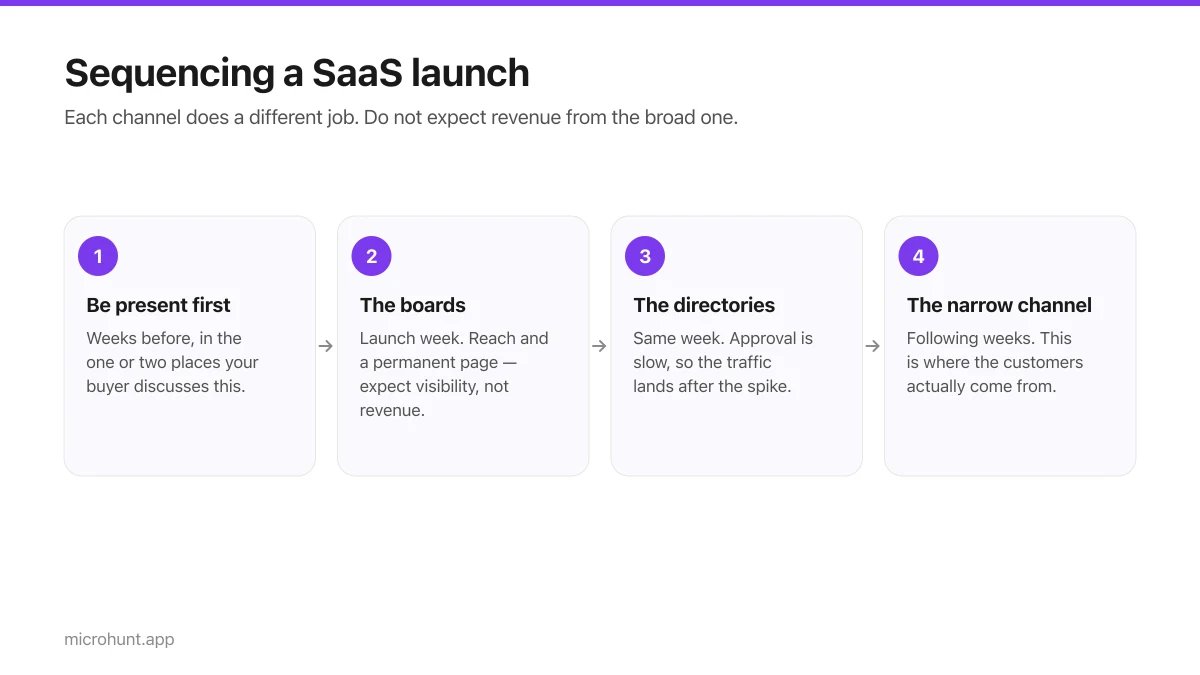 Four-step flow showing how to sequence a SaaS launch