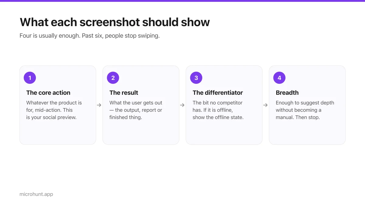 Four-step flow showing what each screenshot in a gallery should show