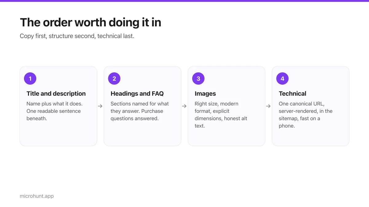 Four-step flow showing the order to work through product page SEO