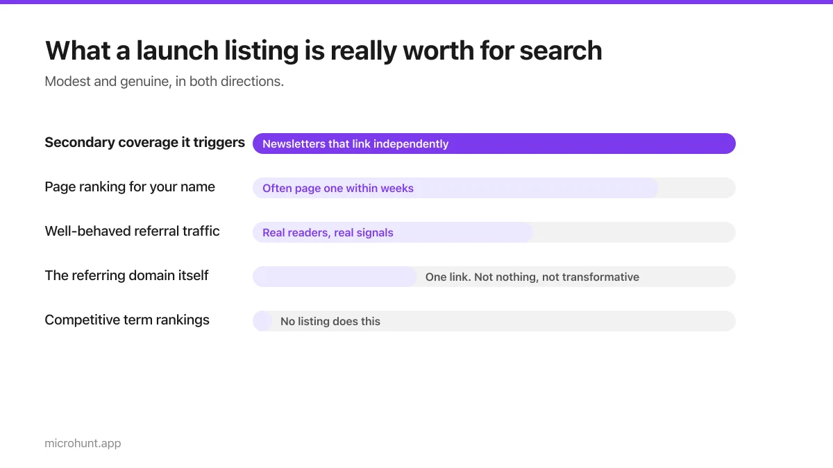 Bar chart showing the realistic SEO value of a launch listing
