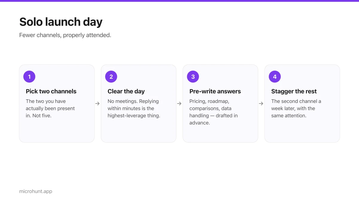 Four-step flow for a solo maker planning launch day coverage