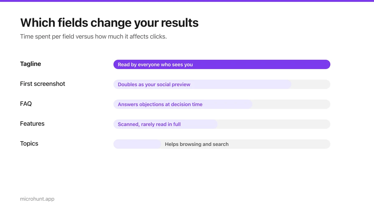 Bar chart showing which submission fields most affect clicks