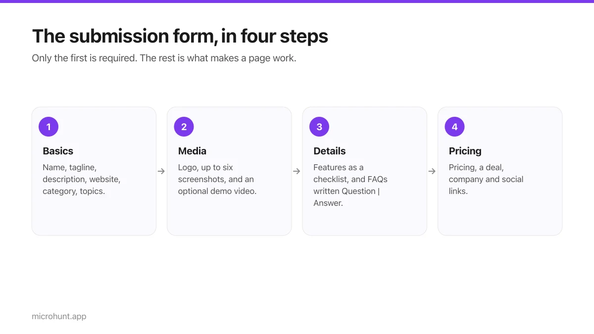 Four-step diagram of the submission form sections