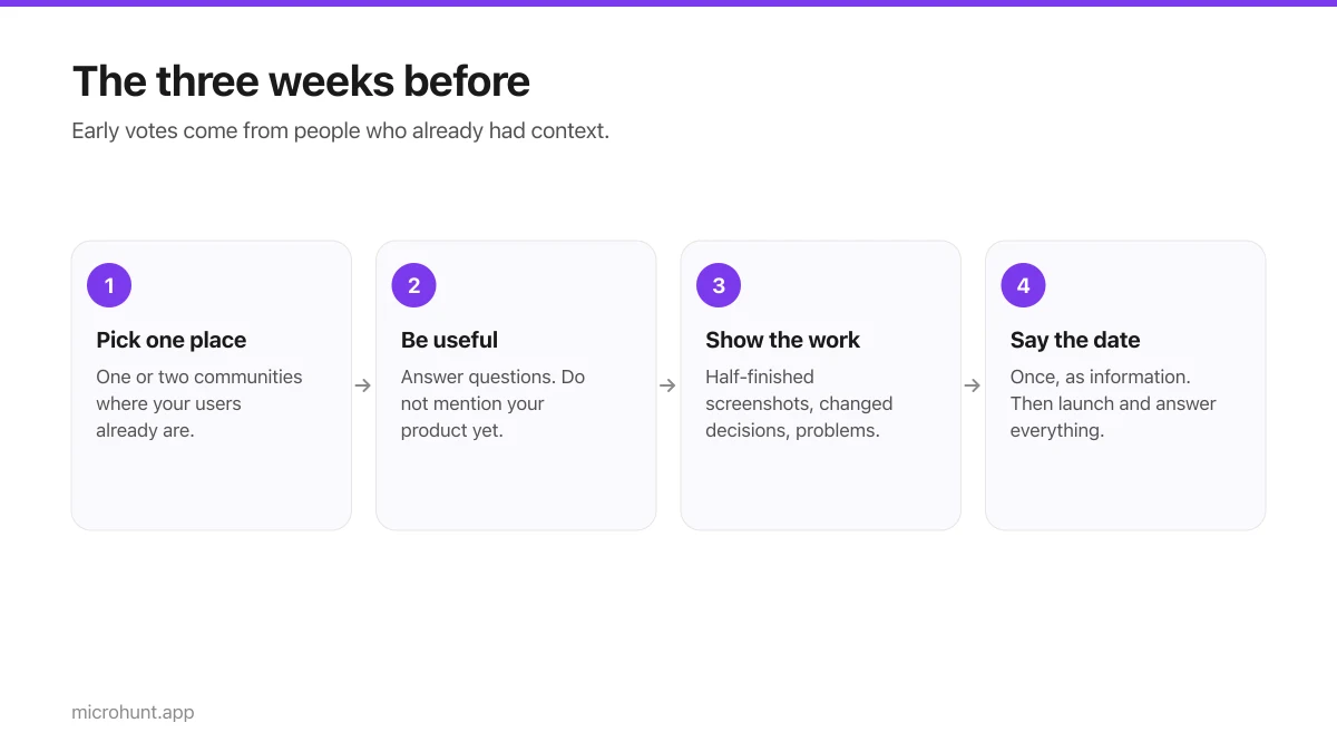 Four-step flow covering the three weeks before a launch