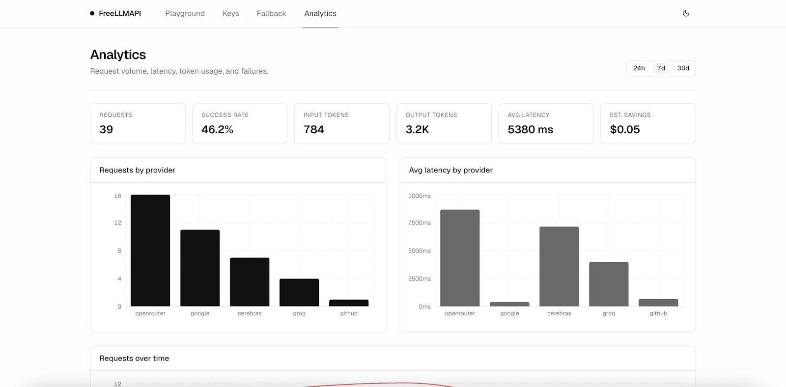 Free LLM API screenshot — Access 1 billion tokens per month for free