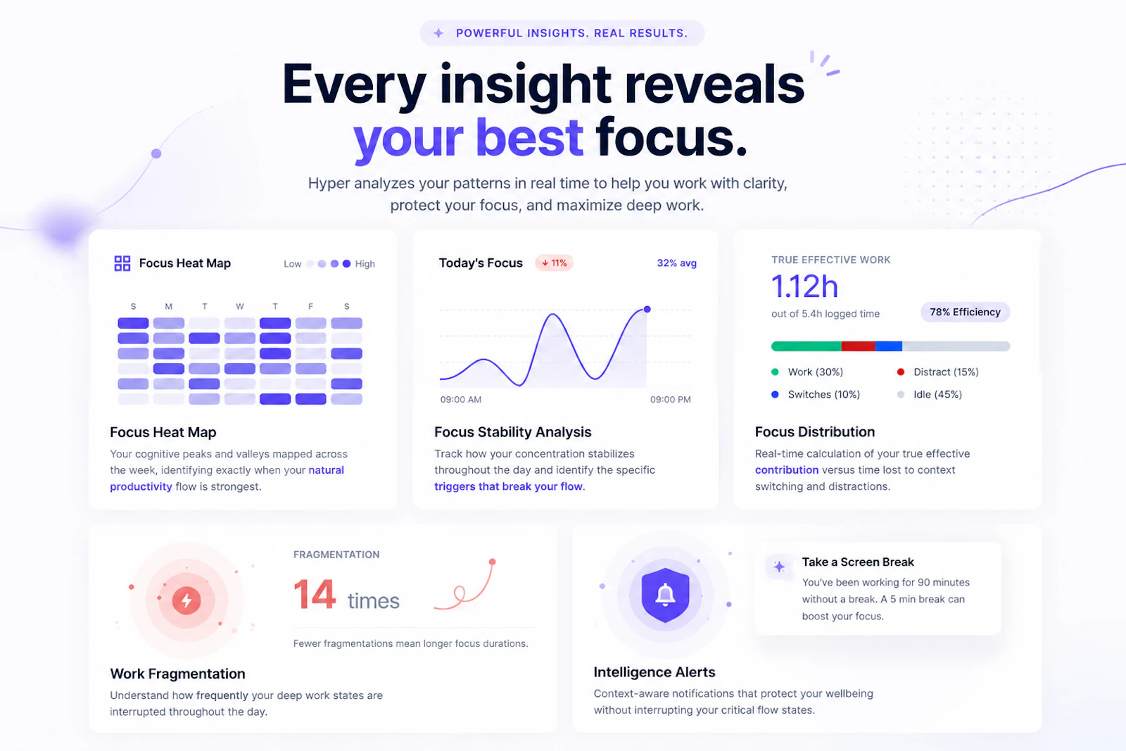 HyperFocus screenshot — Your computer knows you're distracted. Now you do too.