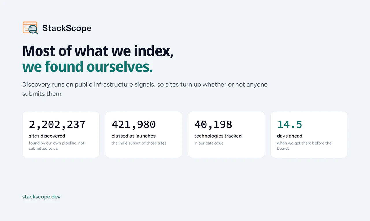StackScope screenshot — See what new sites are built with, the week they launch