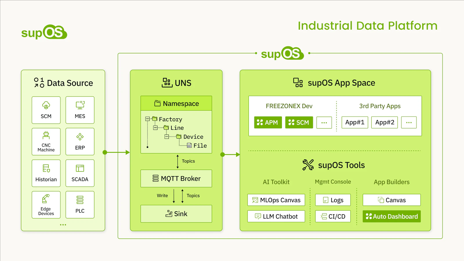 supOS screenshot — Open Source Industrial Data Platform